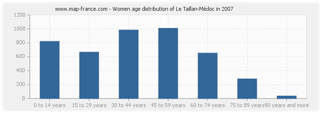 Women age distribution of Le Taillan-Médoc in 2007